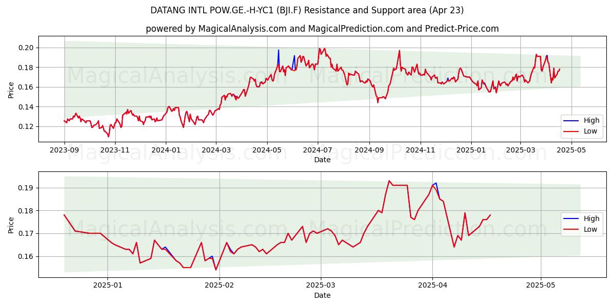  DATANG INTL POW.GE.-H-YC1 (BJI.F) Support and Resistance area (23 Apr) 