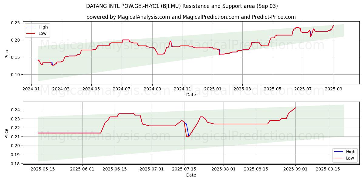 DATANG INTL POW.GE.-H-YC1 (BJI.MU) Support and Resistance area (02 Sep) 