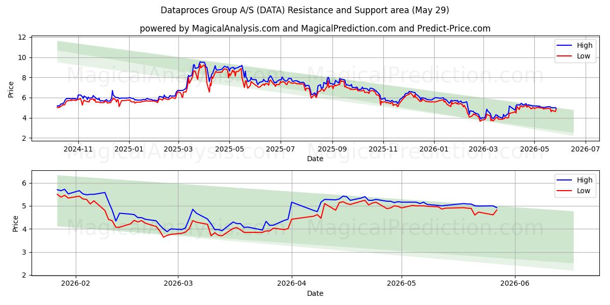  Dataproces Group A/S (DATA) Support and Resistance area (27 May) 