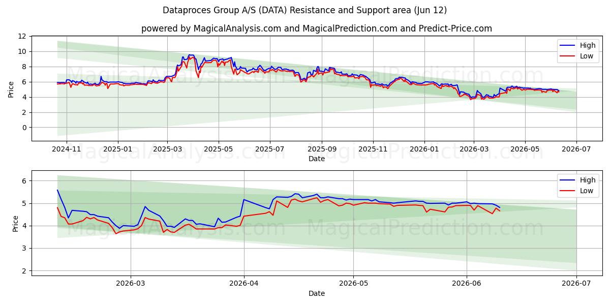  Dataproces Group A/S (DATA) Support and Resistance area (09 Jun) 