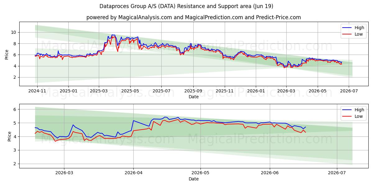  Dataproces Group A/S (DATA) Support and Resistance area (17 Jun) 