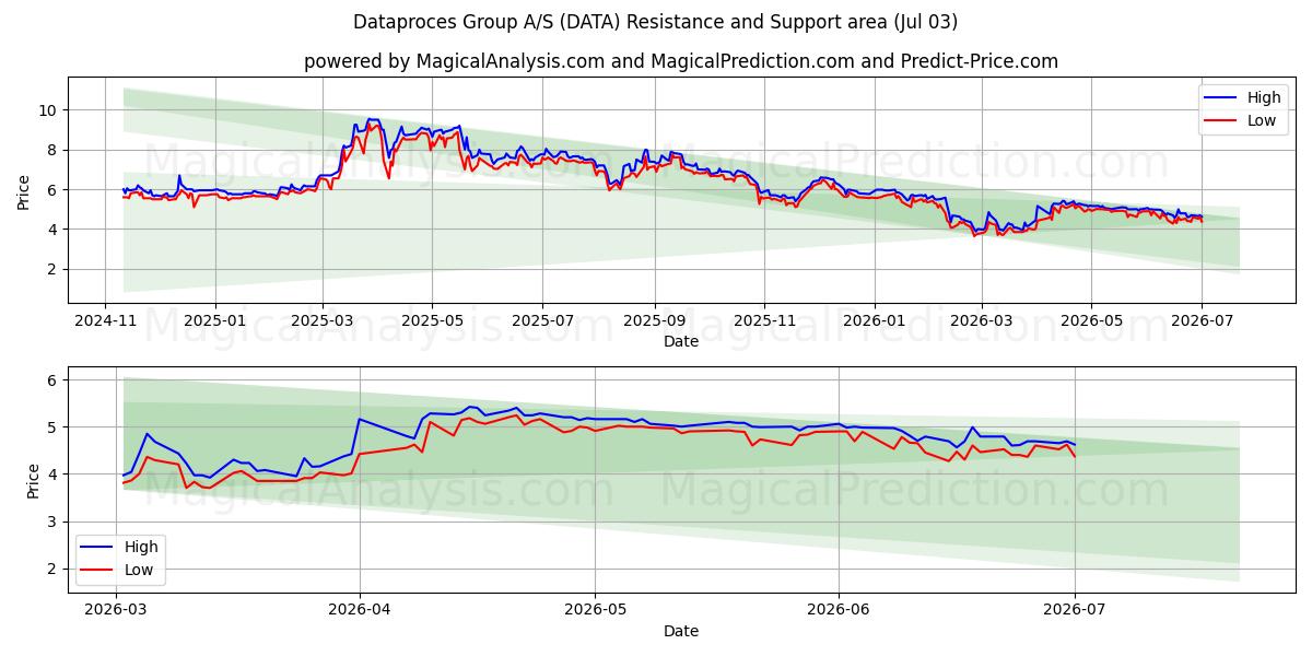  Dataproces Group A/S (DATA) Support and Resistance area (02 Jul) 