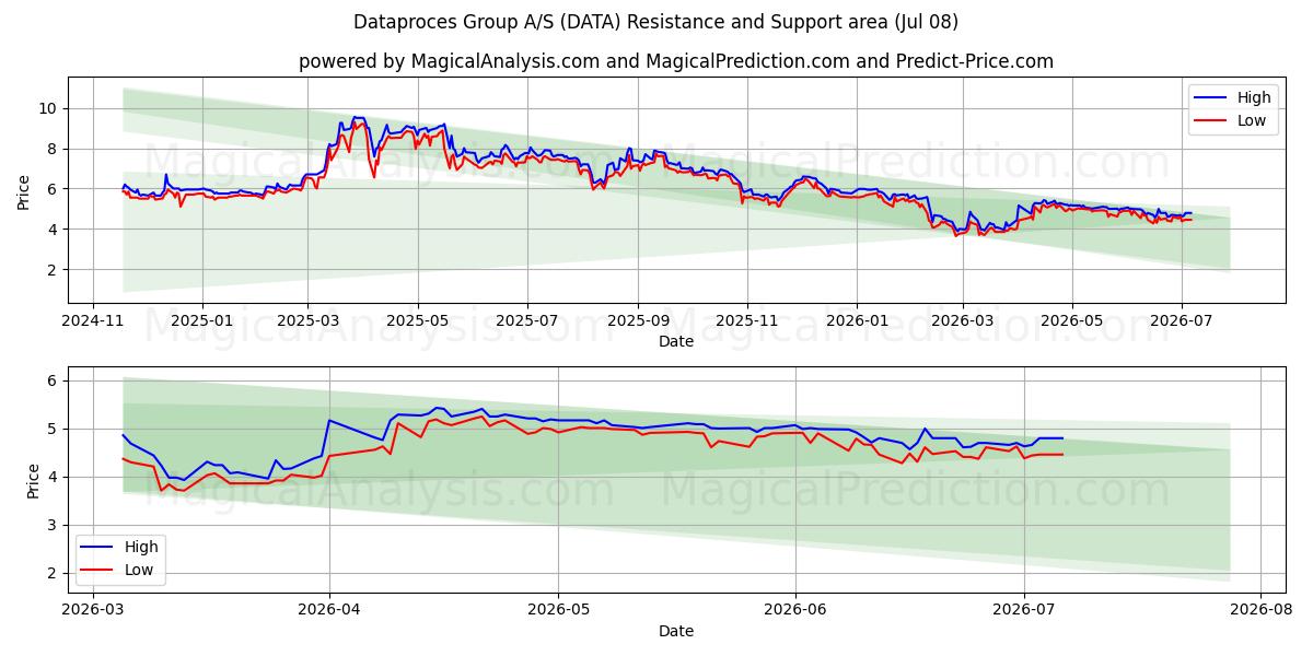 Dataproces Group A/S (DATA) Support and Resistance area (07 Jul) 