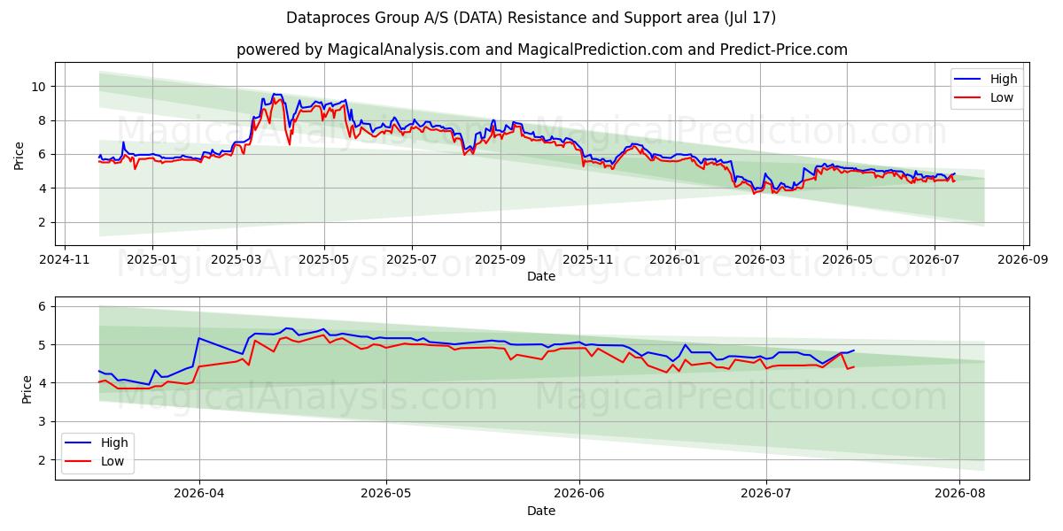  Dataproces Group A/S (DATA) Support and Resistance area (16 Jul) 
