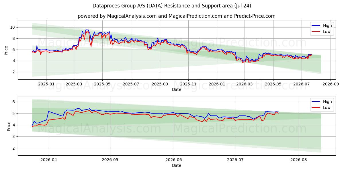  Dataproces Group A/S (DATA) Support and Resistance area (23 Jul) 