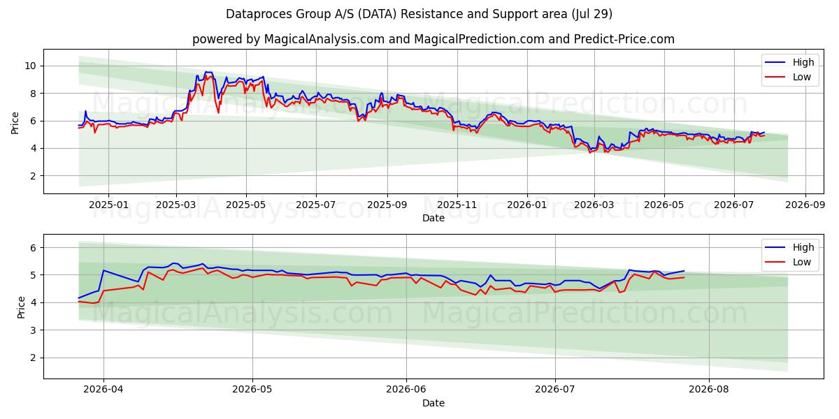  Dataproces Group A/S (DATA) Support and Resistance area (28 Jul) 