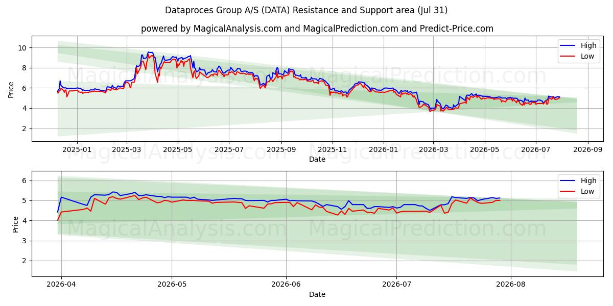  Dataproces Group A/S (DATA) Support and Resistance area (30 Jul) 