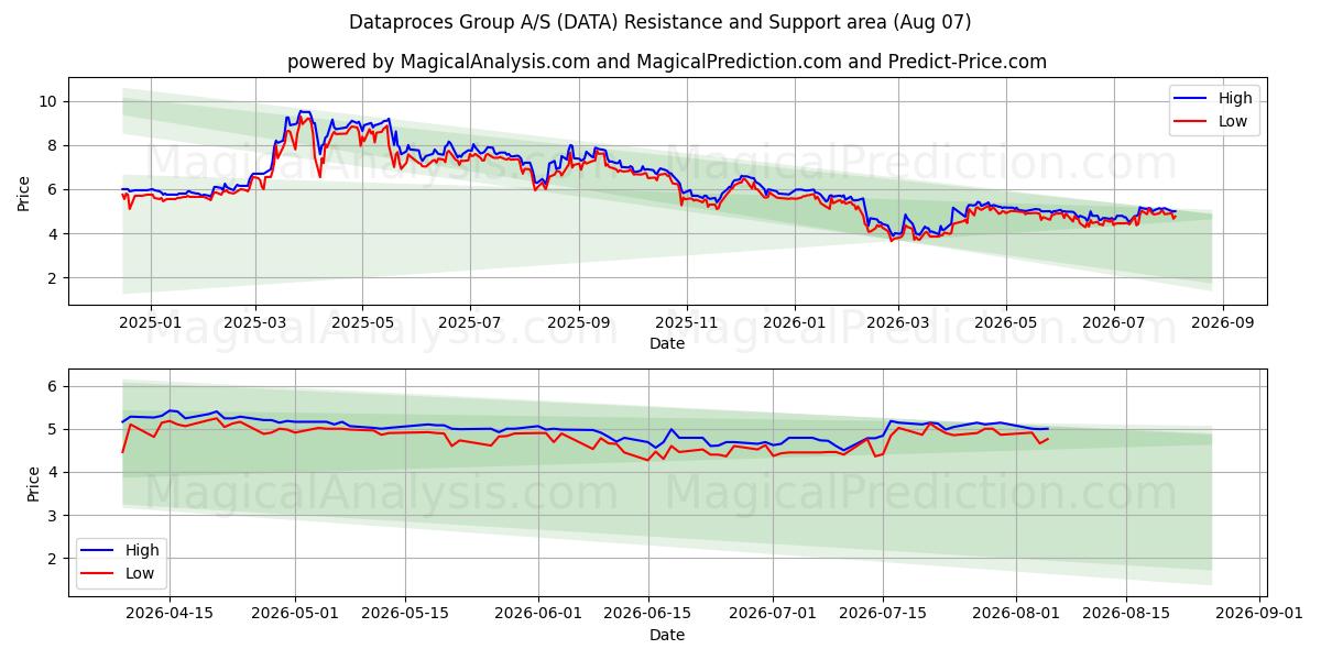  Dataproces Group A/S (DATA) Support and Resistance area (05 Aug) 