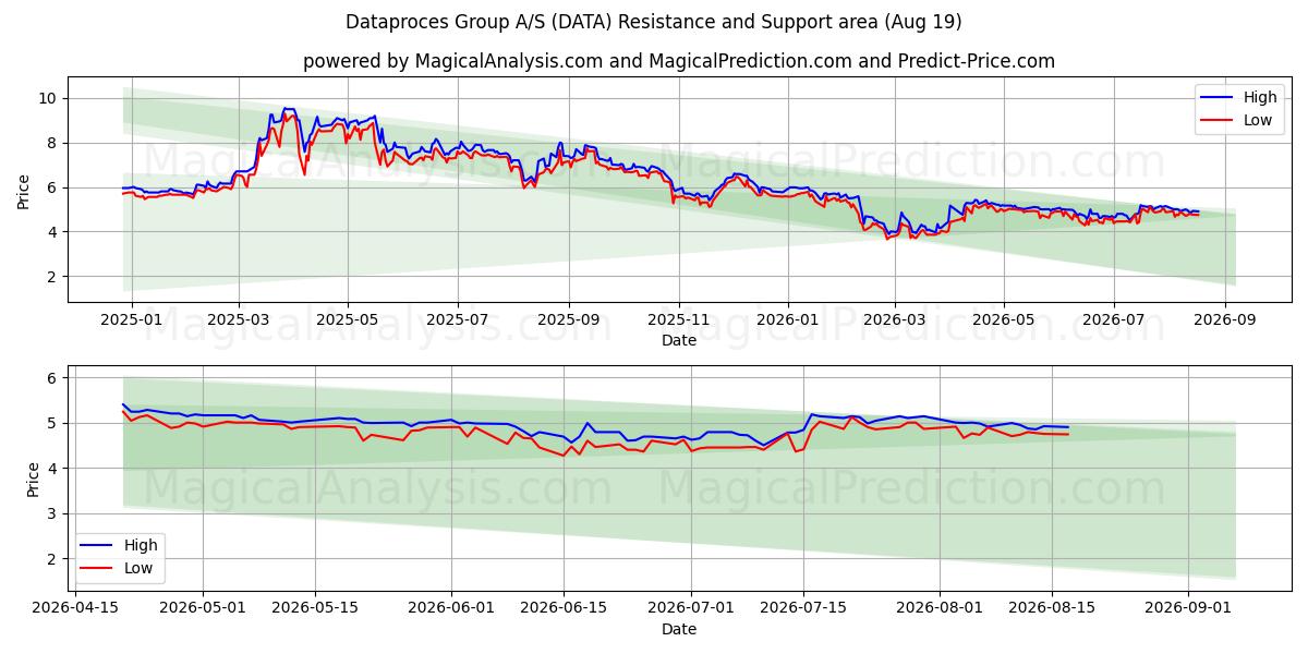  Dataproces Group A/S (DATA) Support and Resistance area (14 Aug) 