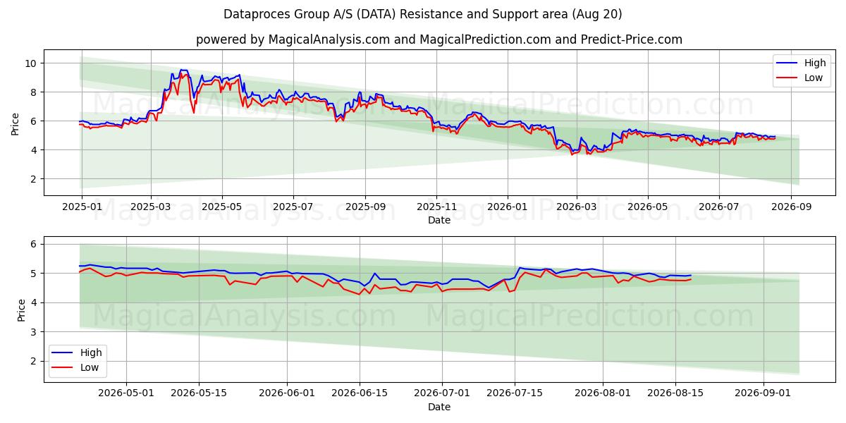  Dataproces Group A/S (DATA) Support and Resistance area (19 Aug) 