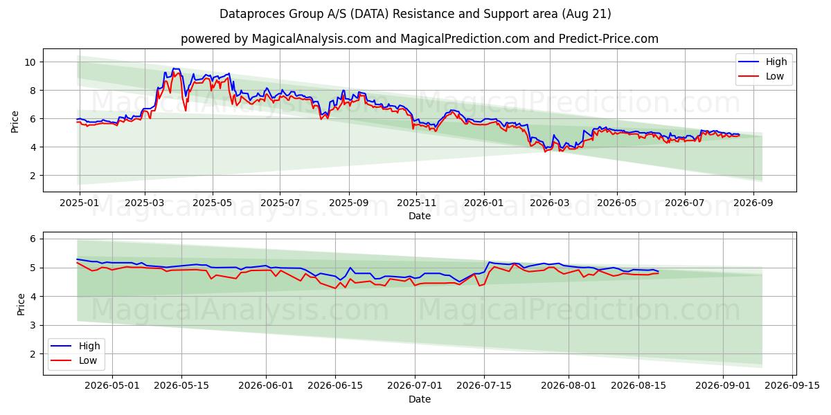  Dataproces Group A/S (DATA) Support and Resistance area (20 Aug) 