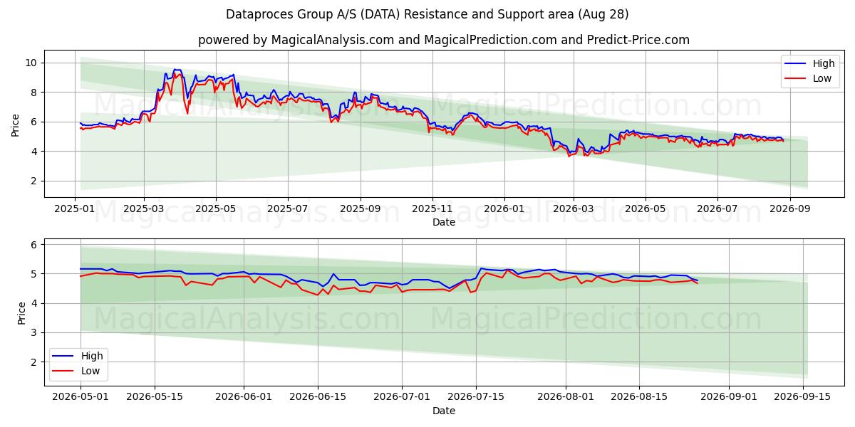  Dataproces Group A/S (DATA) Support and Resistance area (27 Aug) 