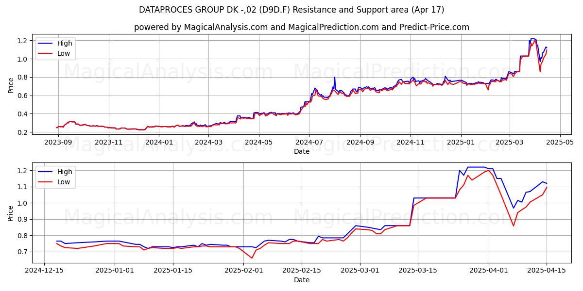  DATAPROCES GROUP DK -,02 (D9D.F) Support and Resistance area (17 Apr) 