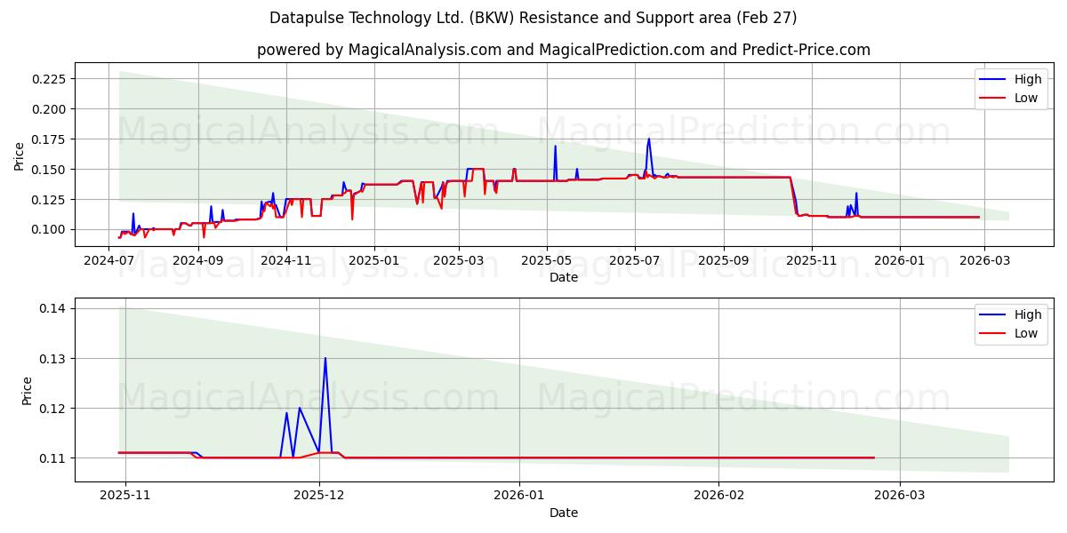  Datapulse Technology Ltd. (BKW) Support and Resistance area (26 Feb) 