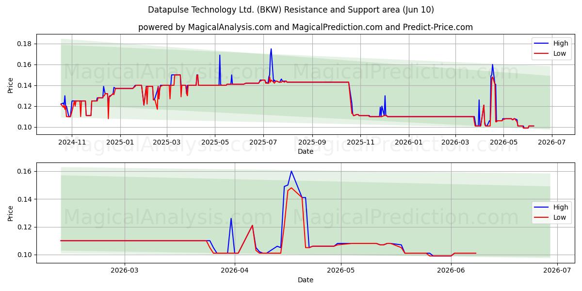  Datapulse Technology Ltd. (BKW) Support and Resistance area (28 May) 