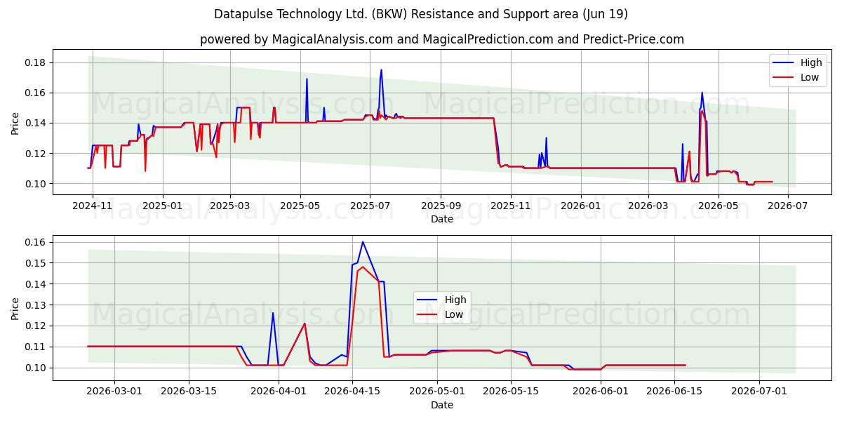  Datapulse Technology Ltd. (BKW) Support and Resistance area (18 Jun) 