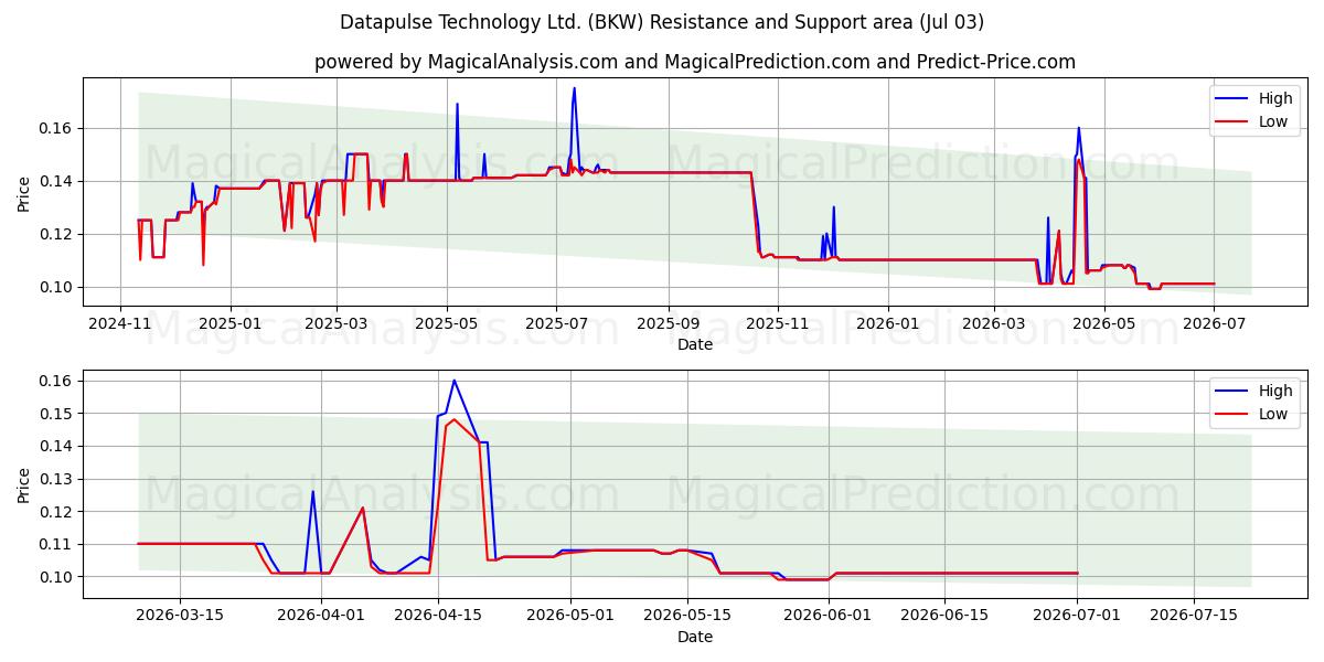  Datapulse Technology Ltd. (BKW) Support and Resistance area (02 Jul) 