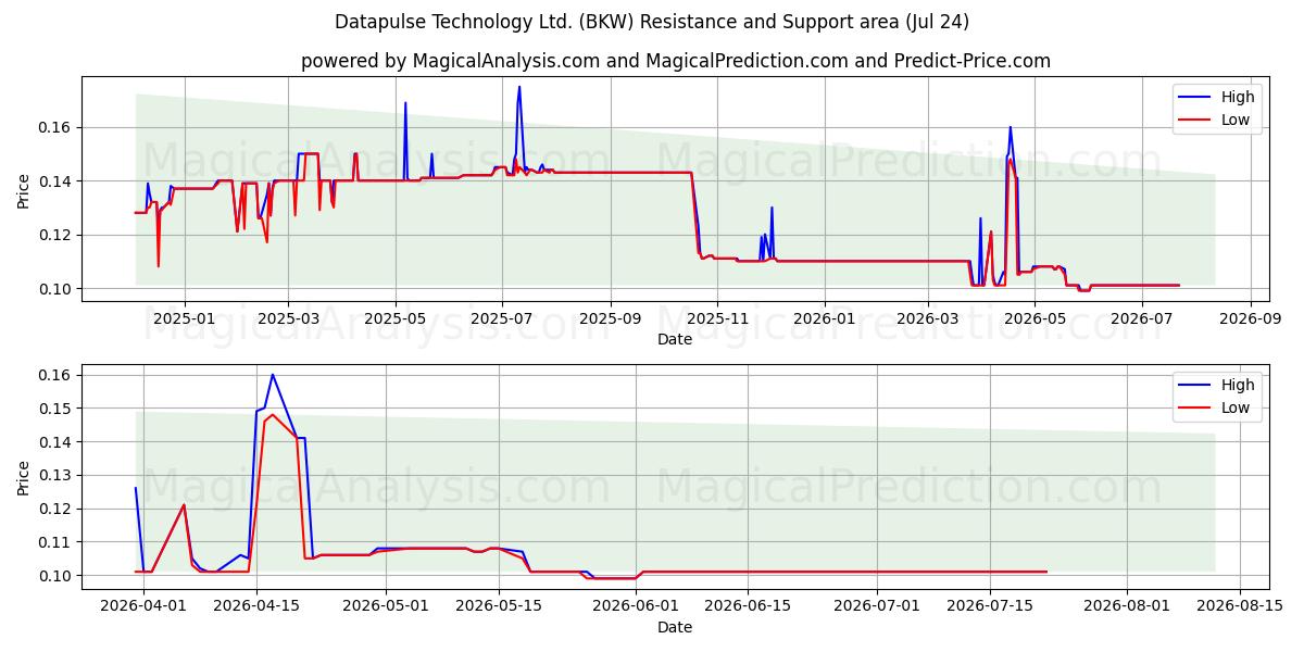  Datapulse Technology Ltd. (BKW) Support and Resistance area (23 Jul) 