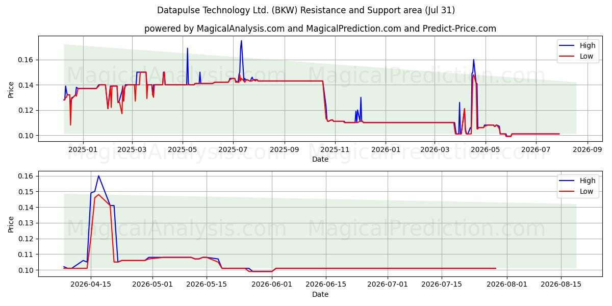  Datapulse Technology Ltd. (BKW) Support and Resistance area (30 Jul) 