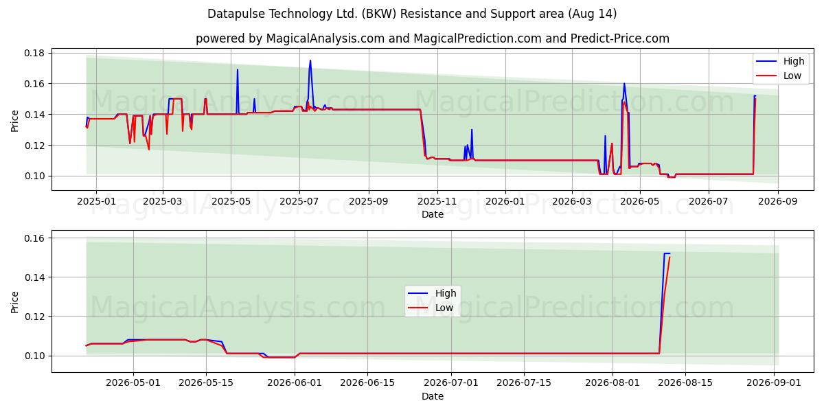  Datapulse Technology Ltd. (BKW) Support and Resistance area (13 Aug) 