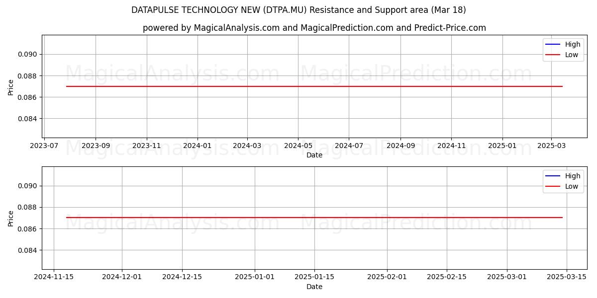  DATAPULSE TECHNOLOGY NEW (DTPA.MU) Support and Resistance area (18 Mar) 