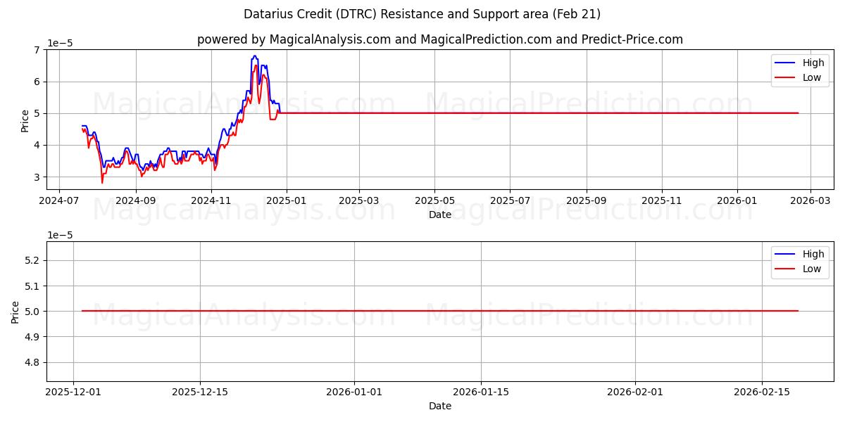  Датариус Кредит (DTRC) Support and Resistance area (20 Feb) 