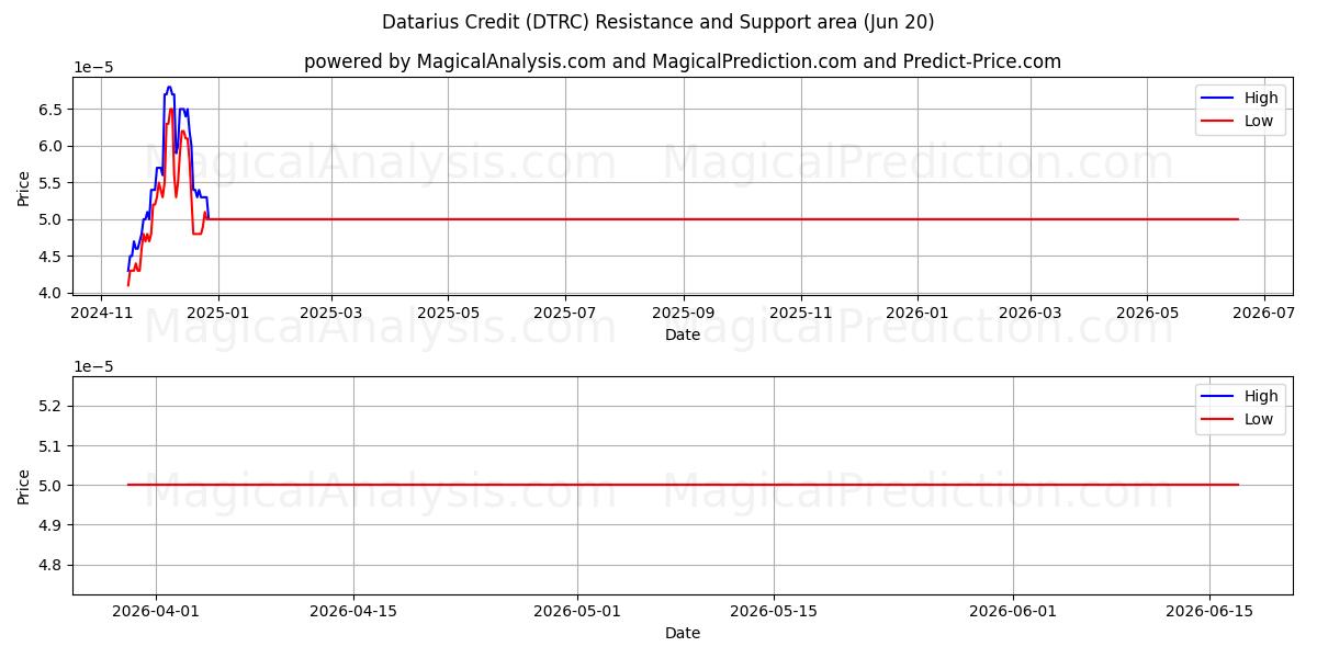  Datarius Credit (DTRC) Support and Resistance area (19 Jun) 