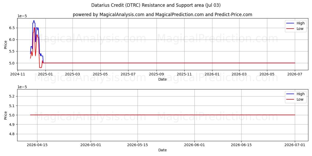  डाटारियस क्रेडिट (DTRC) Support and Resistance area (02 Jul) 
