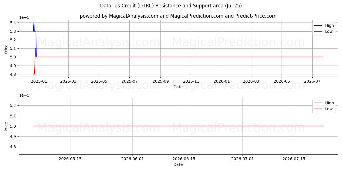  Датариус Кредит (DTRC) Support and Resistance area (24 Jul) 