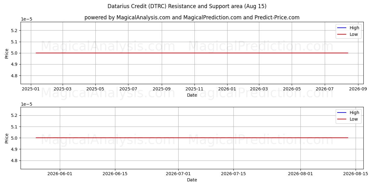  Datariuksen luotto (DTRC) Support and Resistance area (14 Aug) 