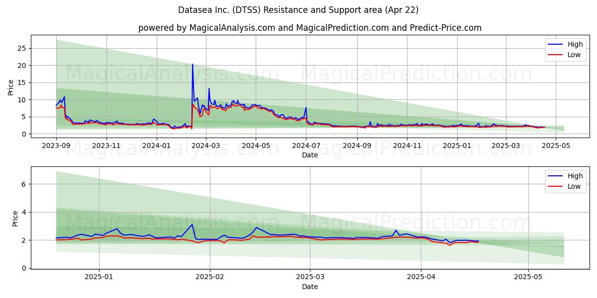  Datasea Inc. (DTSS) Support and Resistance area (22 Apr) 