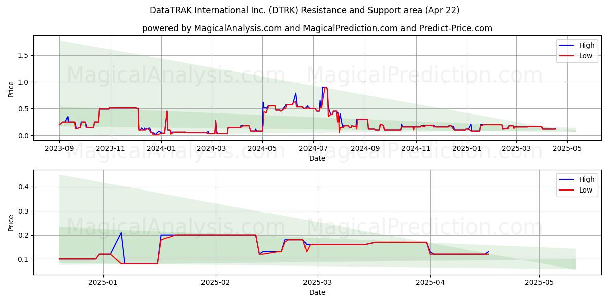  DataTRAK International Inc. (DTRK) Support and Resistance area (22 Apr) 