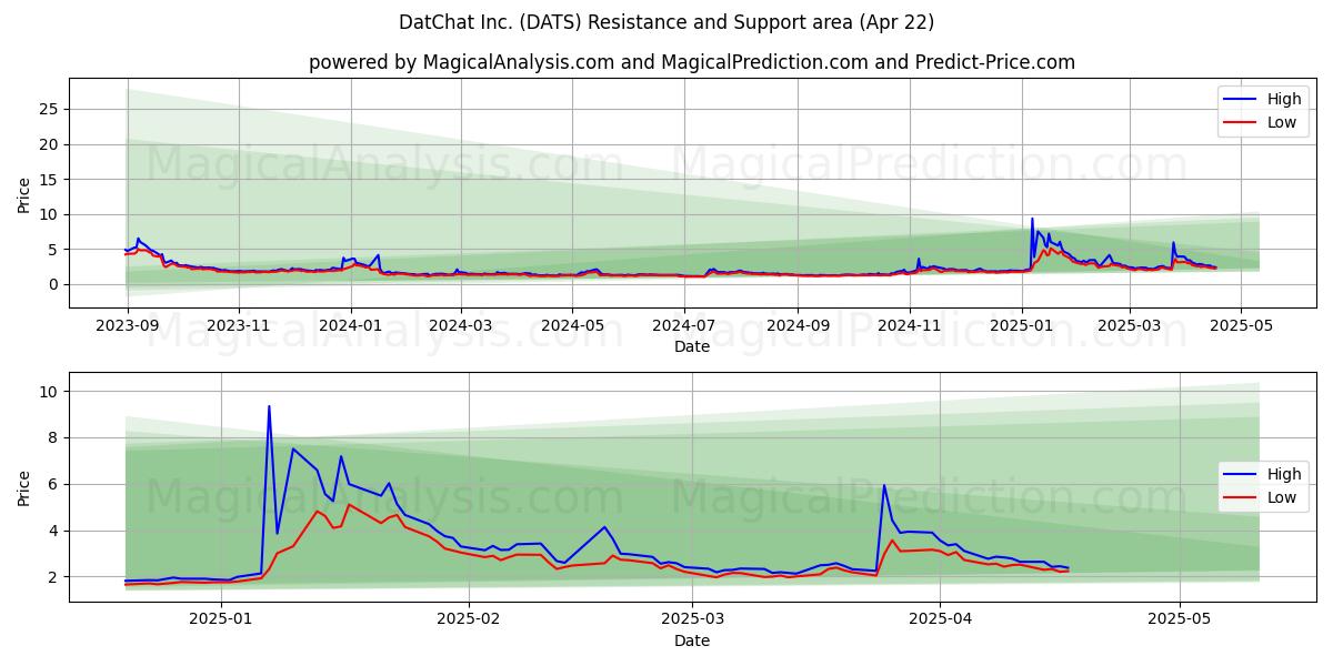  DatChat Inc. (DATS) Support and Resistance area (22 Apr) 