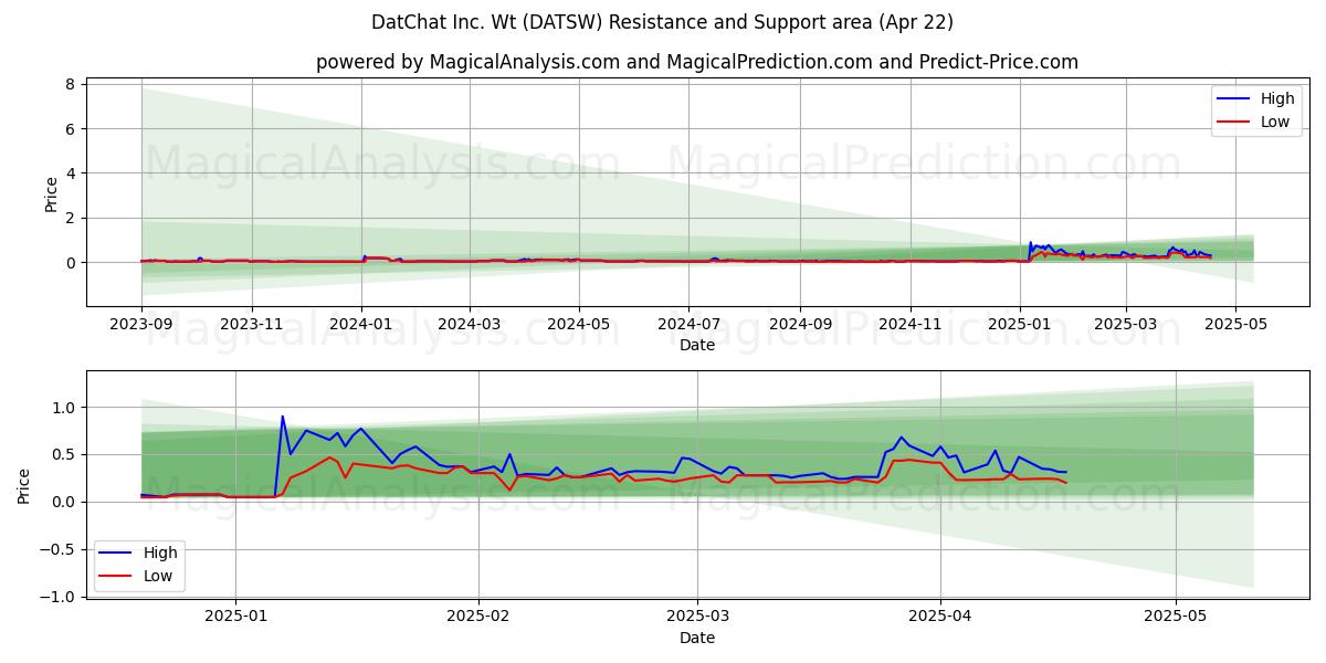  DatChat Inc. Wt (DATSW) Support and Resistance area (22 Apr) 