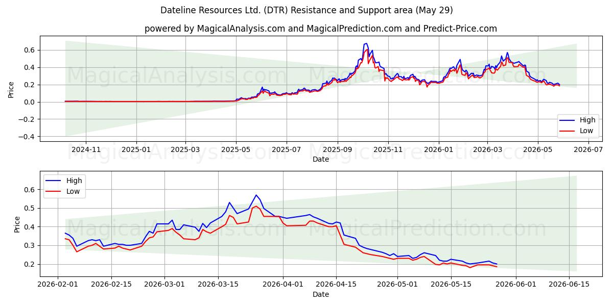  Dateline Resources Ltd. (DTR) Support and Resistance area (28 May) 