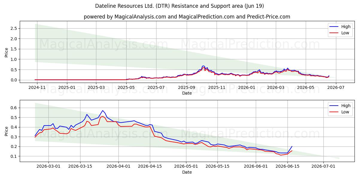  Dateline Resources Ltd. (DTR) Support and Resistance area (18 Jun) 