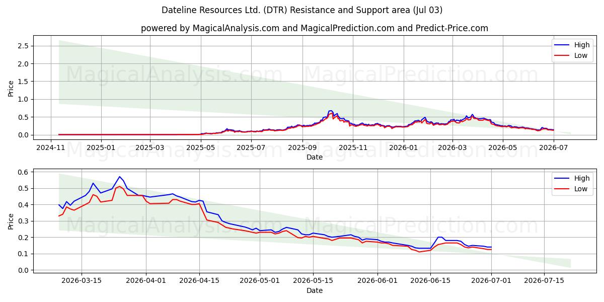  Dateline Resources Ltd. (DTR) Support and Resistance area (02 Jul) 