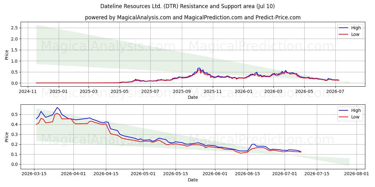  Dateline Resources Ltd. (DTR) Support and Resistance area (09 Jul) 