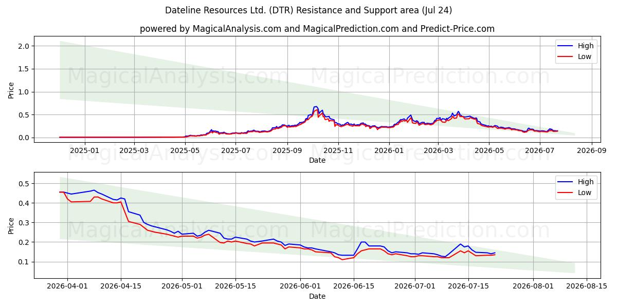  Dateline Resources Ltd. (DTR) Support and Resistance area (23 Jul) 