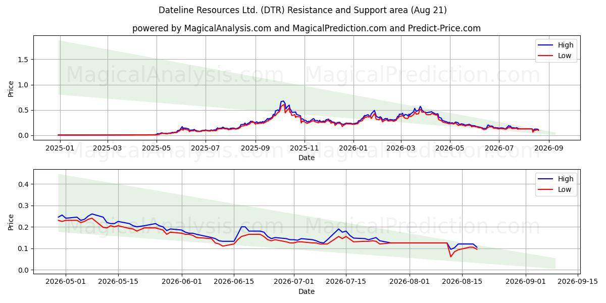  Dateline Resources Ltd. (DTR) Support and Resistance area (20 Aug) 