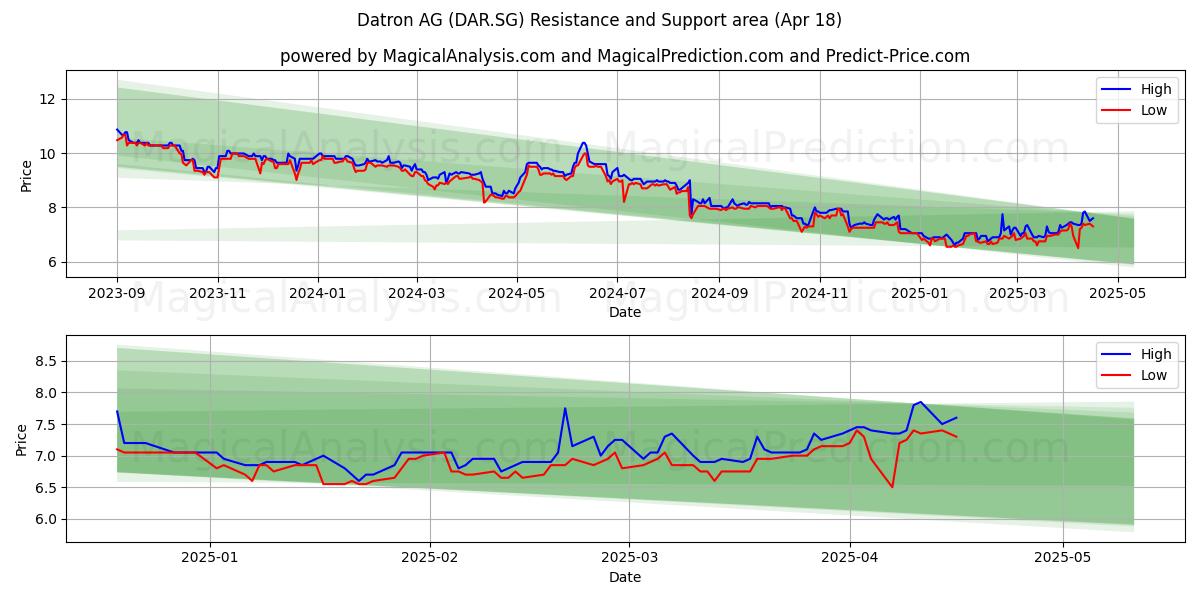 Datron AG (DAR.SG) Support and Resistance area (18 Apr) 