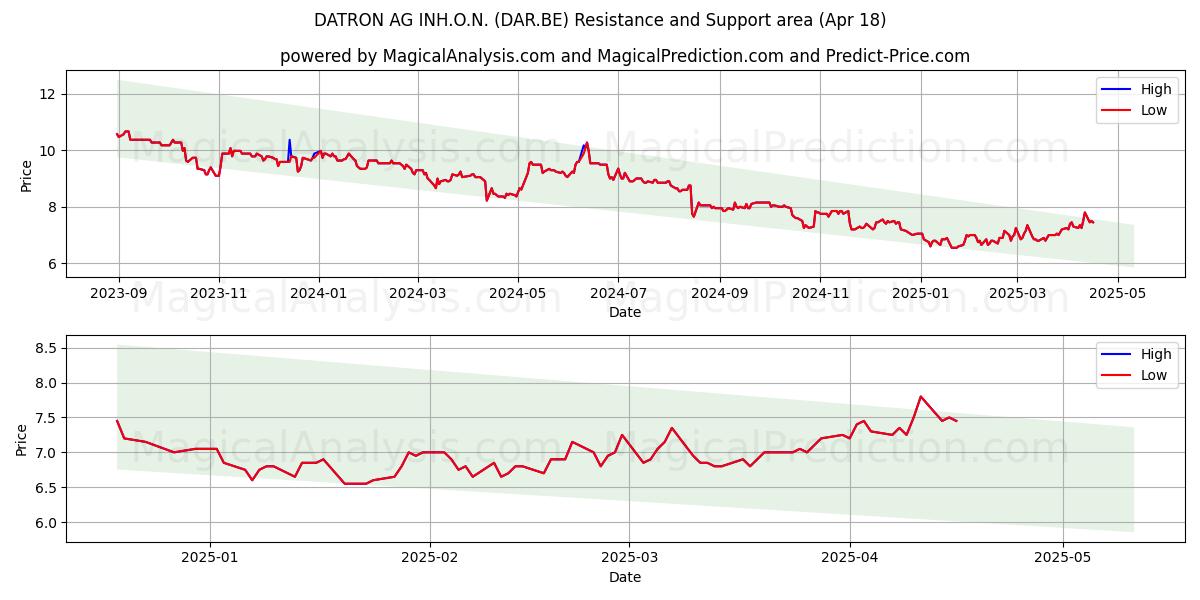  DATRON AG INH.O.N. (DAR.BE) Support and Resistance area (18 Apr) 