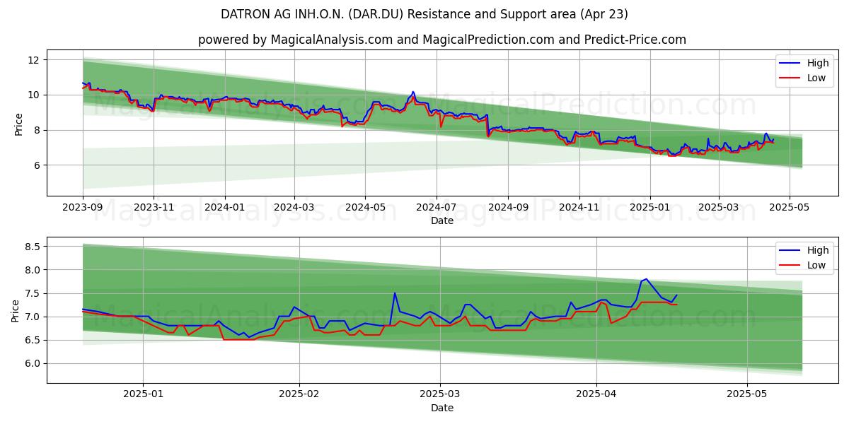  DATRON AG INH.O.N. (DAR.DU) Support and Resistance area (23 Apr) 