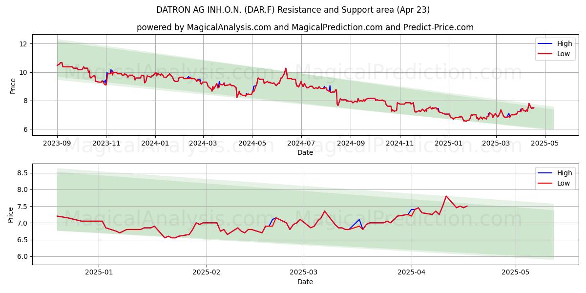  DATRON AG INH.O.N. (DAR.F) Support and Resistance area (23 Apr) 