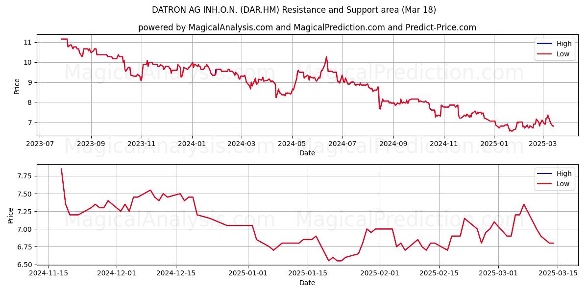  DATRON AG INH.O.N. (DAR.HM) Support and Resistance area (18 Mar) 