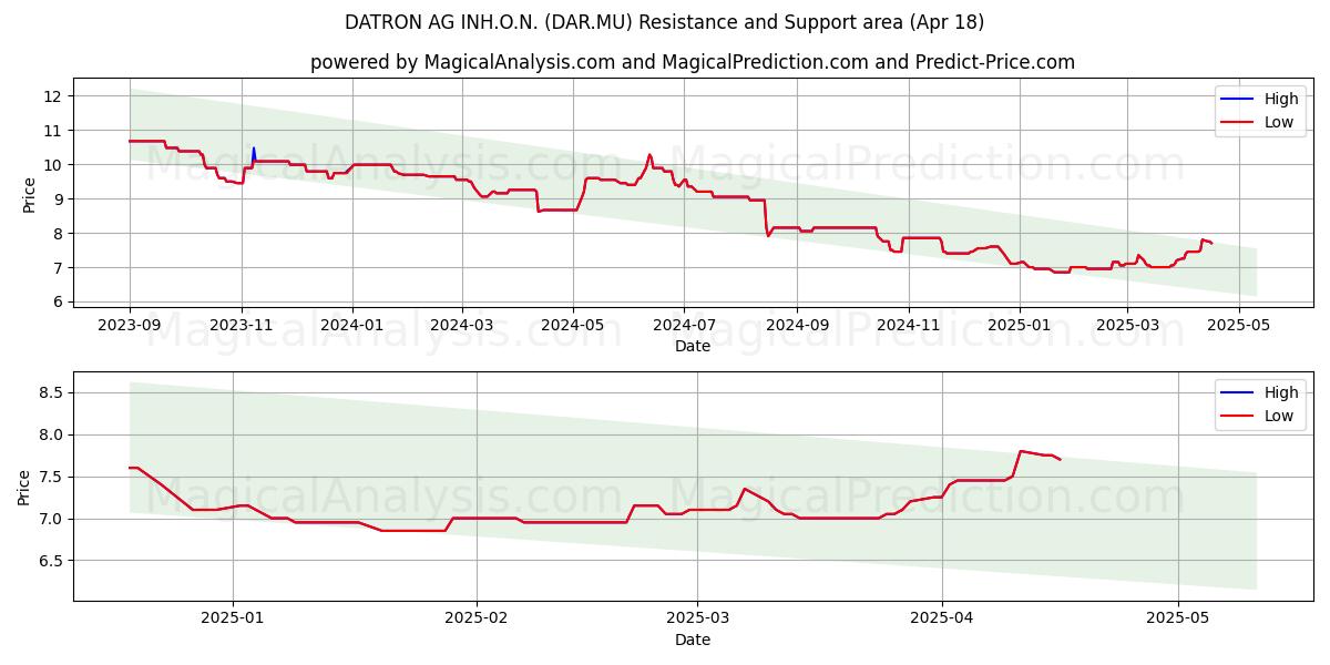  DATRON AG INH.O.N. (DAR.MU) Support and Resistance area (18 Apr) 