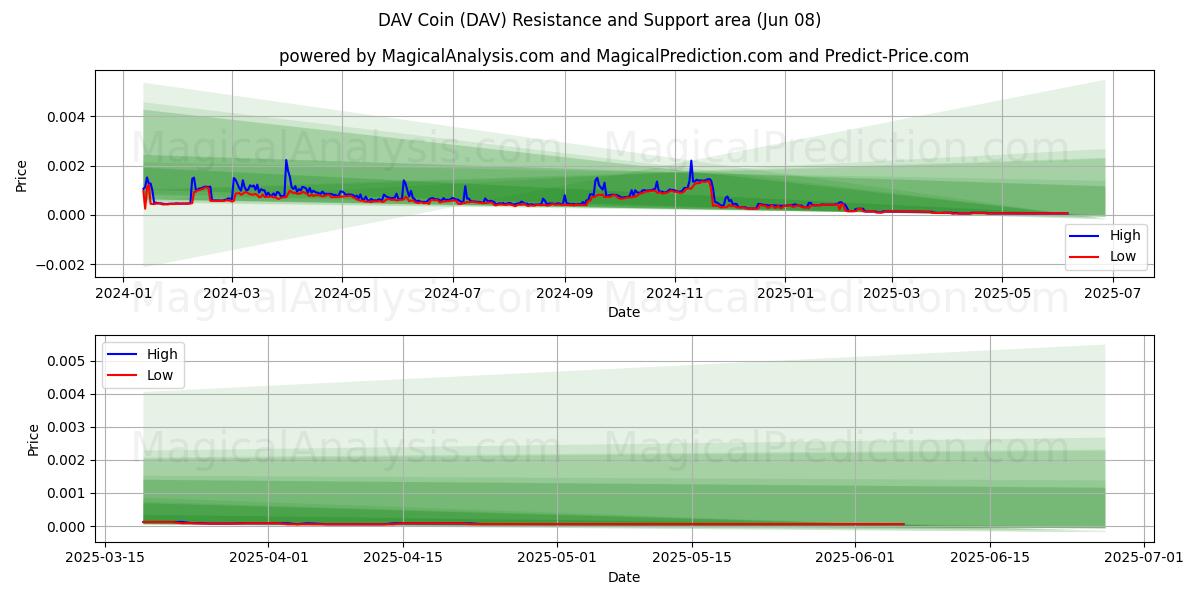  DAV Coin (DAV) Support and Resistance area (07 Jun) 