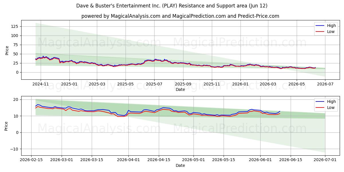  Dave & Buster's Entertainment Inc. (PLAY) Support and Resistance area (11 Jun) 