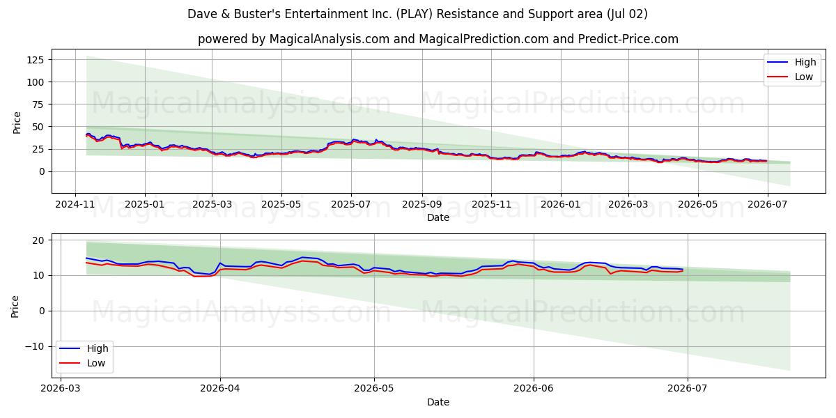  Dave & Buster's Entertainment Inc. (PLAY) Support and Resistance area (01 Jul) 