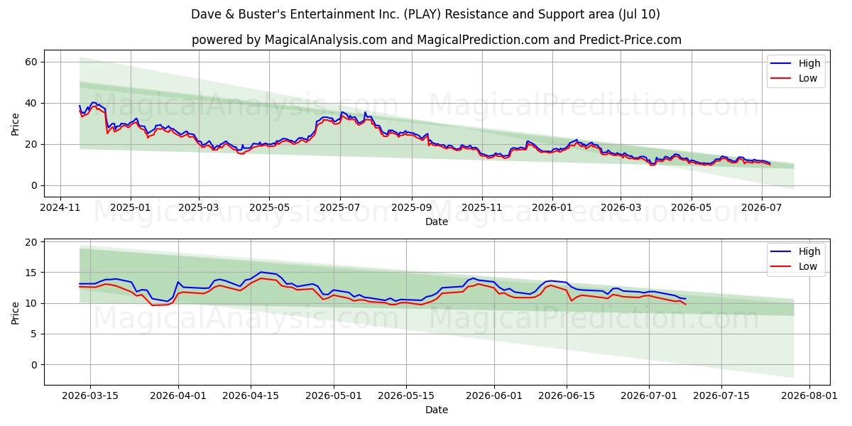  Dave & Buster's Entertainment Inc. (PLAY) Support and Resistance area (09 Jul) 